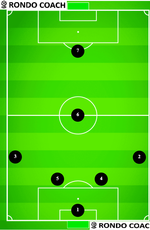 7v7 soccer formation 4-1-1 by Rondo Coach Formation Tool