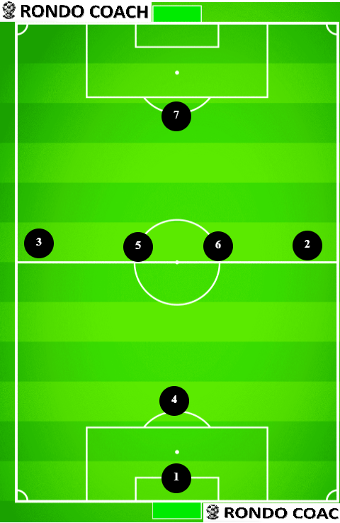 7v7 soccer formation 1-4-1 by Rondo Coach Formation Tool