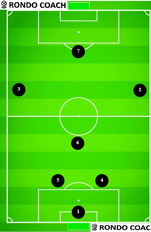 7v7 soccer formation 2-1-3 by Rondo Coach Formation Tool