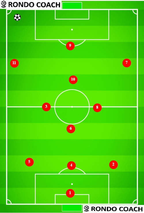 3-4-3 soccer formation. 3 defender formation