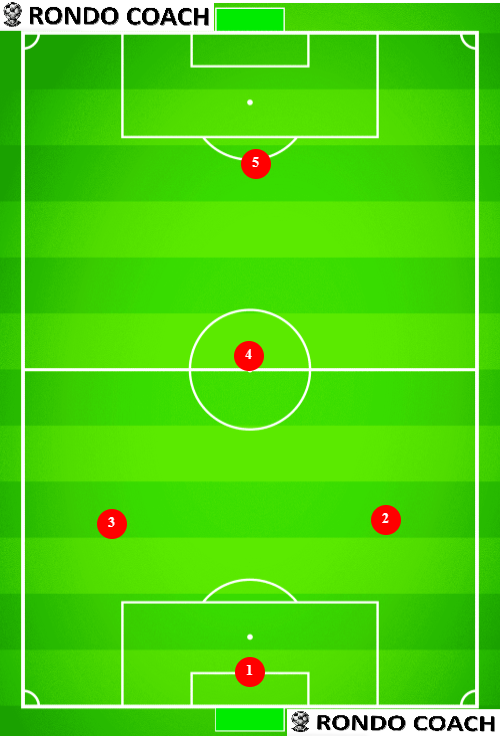 5v5 Soccer Formation 2-1-1 by Rondo Coach