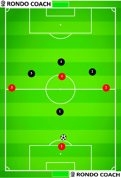 Positional Superiority 4v4 in possession