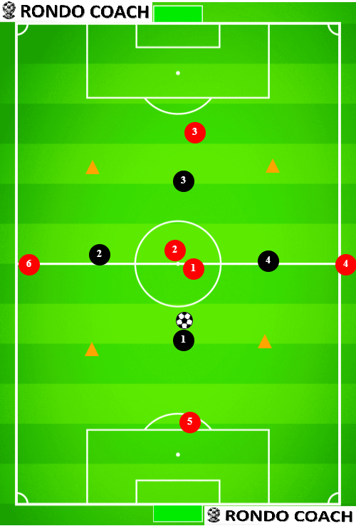 4v2 to 6v4 Transition Rondo