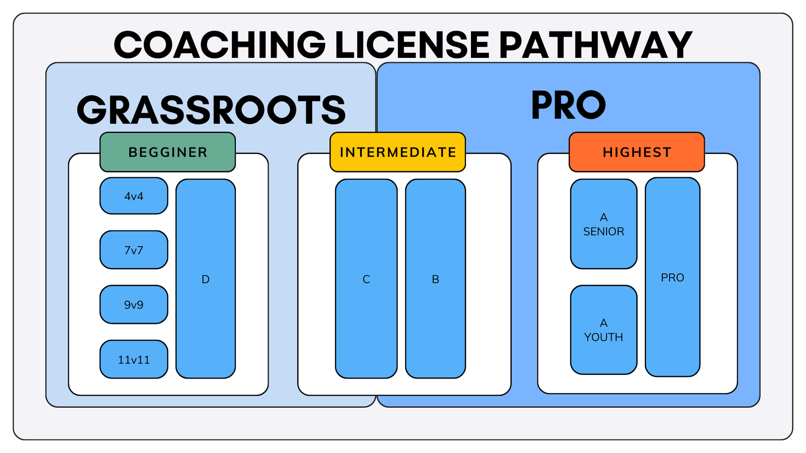 US soccer coach license